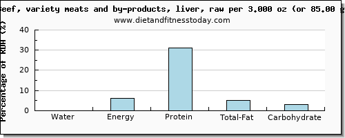 water and nutritional content in beef liver